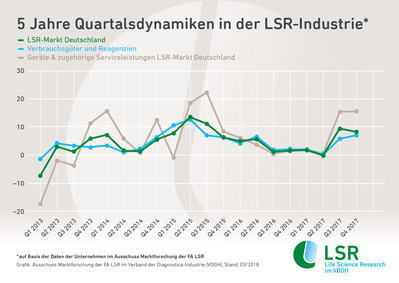 Quartalsdynamiken in der LSR-Industrie